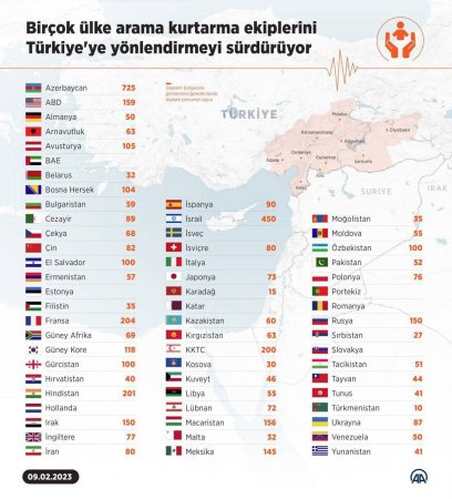 Türkiyəyə ən çox xilasetmə qrupu göndərən ölkələr - SİYAHI