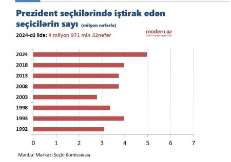 Azərbaycan tarixində rekord: İlk dəfə 5 milyona yaxın seçici səs verdi - QRAFİK