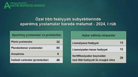 Özəl klinikanın fəaliyyətində nöksanlar aşkarlandı - Lisenziyası dayandırıldı