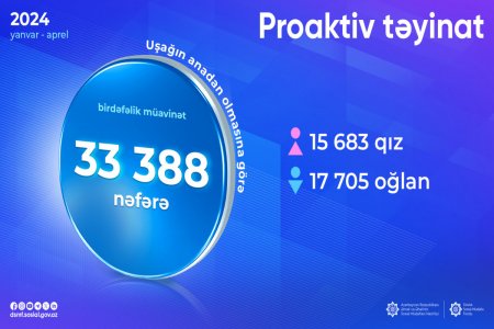 34 min uşağa birdəfəlik müavinət təyin olunub