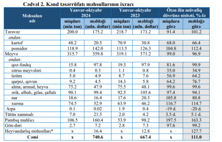 Kənd təsərrüfatı məhsullarının ixracı 11 faiz artıb