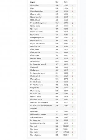 Xarici valyutaların manata qarşı MƏZƏNNƏLƏRİ