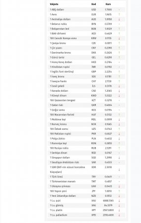 Xarici valyutaların manata qarşı MƏZƏNNƏLƏRİ