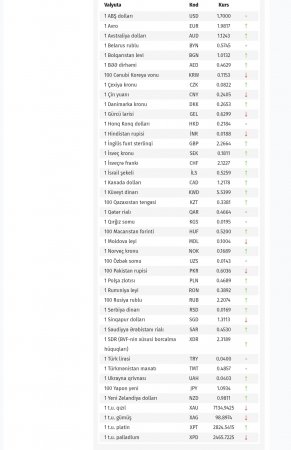 Dolların bu günə olan məzənnəsi AÇIQLANDI