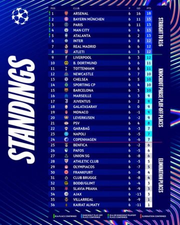 “Qarabağ” Çempionlar Liqasında aşağı pilləyə düşdü - CƏDVƏL